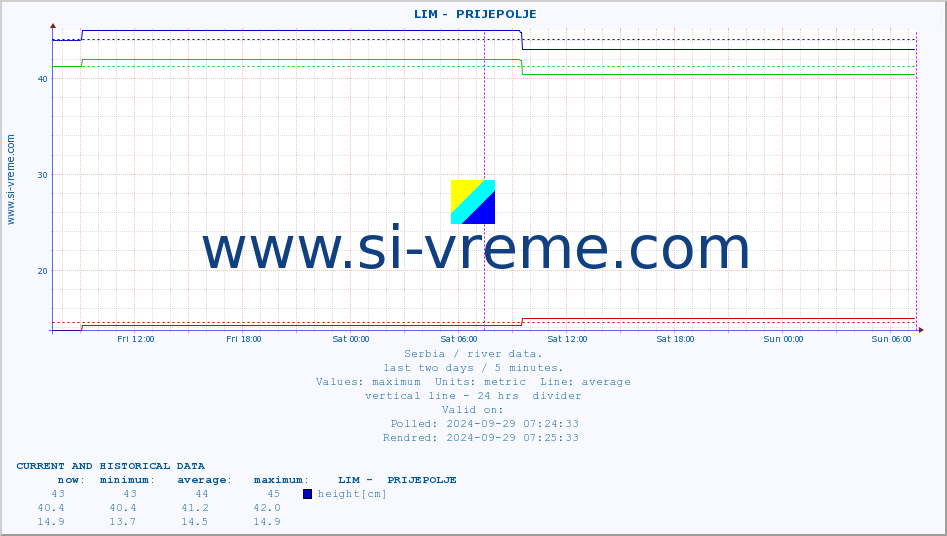  ::  LIM -  PRIJEPOLJE :: height |  |  :: last two days / 5 minutes.