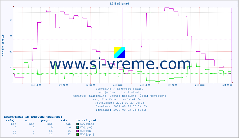 POVPREČJE :: LJ Bežigrad :: SO2 | CO | O3 | NO2 :: zadnja dva dni / 5 minut.