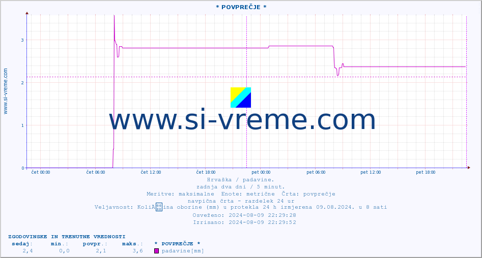 POVPREČJE :: * POVPREČJE * :: padavine :: zadnja dva dni / 5 minut.