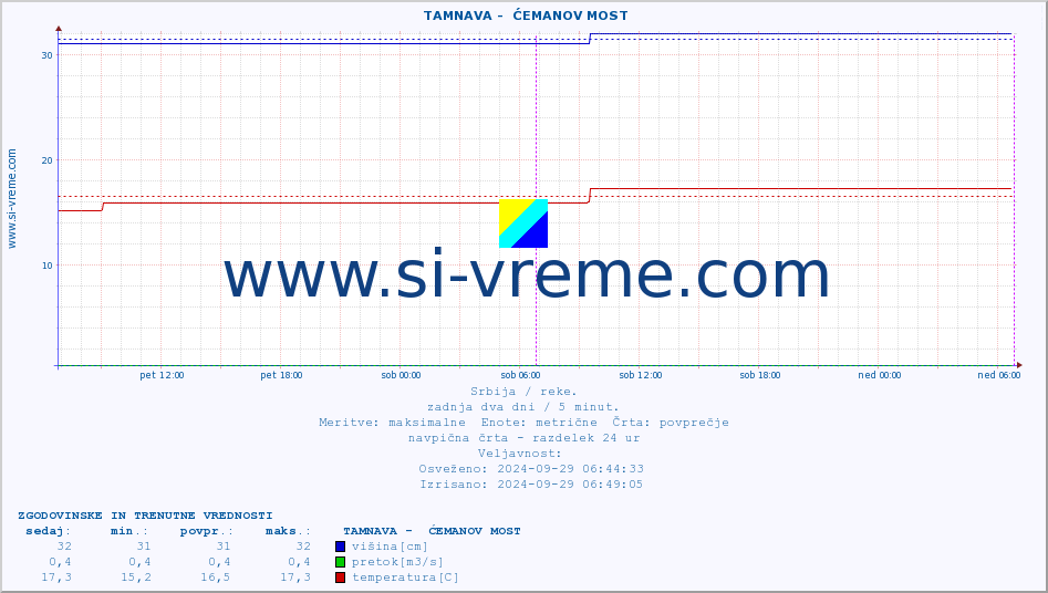 POVPREČJE ::  TAMNAVA -  ĆEMANOV MOST :: višina | pretok | temperatura :: zadnja dva dni / 5 minut.
