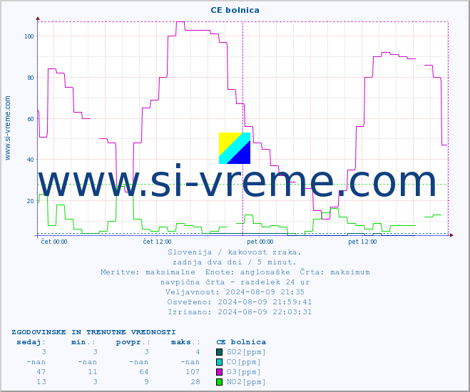 POVPREČJE :: CE bolnica :: SO2 | CO | O3 | NO2 :: zadnja dva dni / 5 minut.