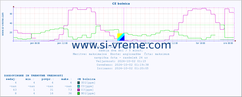 POVPREČJE :: CE bolnica :: SO2 | CO | O3 | NO2 :: zadnja dva dni / 5 minut.