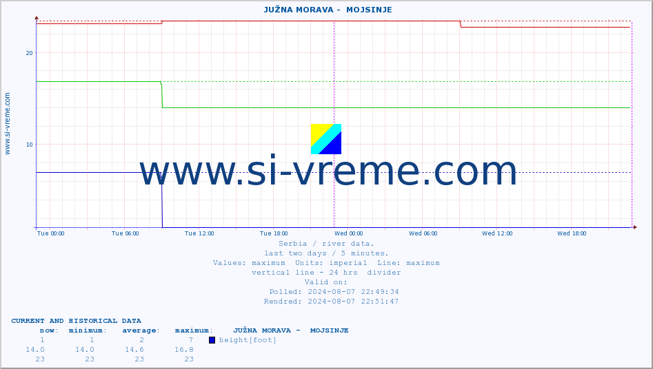  ::  JUŽNA MORAVA -  MOJSINJE :: height |  |  :: last two days / 5 minutes.