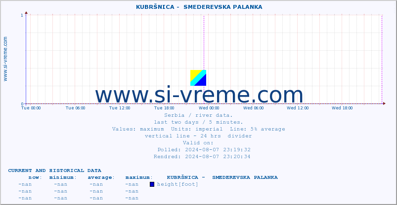  ::  KUBRŠNICA -  SMEDEREVSKA PALANKA :: height |  |  :: last two days / 5 minutes.