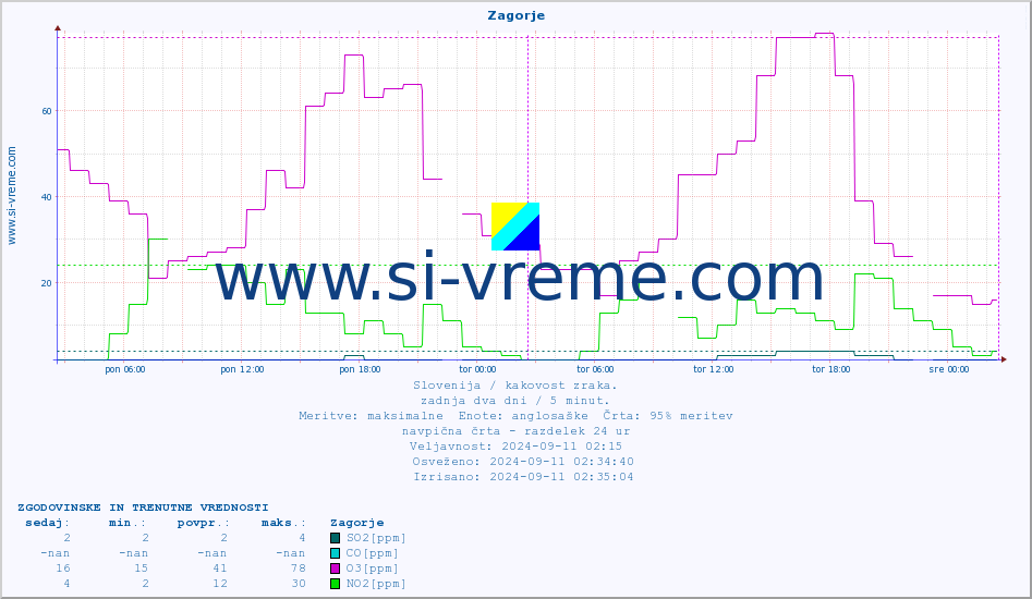 POVPREČJE :: Zagorje :: SO2 | CO | O3 | NO2 :: zadnja dva dni / 5 minut.
