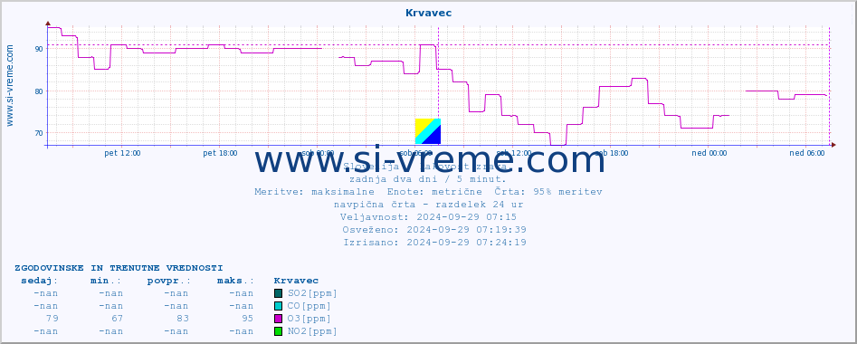 POVPREČJE :: Krvavec :: SO2 | CO | O3 | NO2 :: zadnja dva dni / 5 minut.