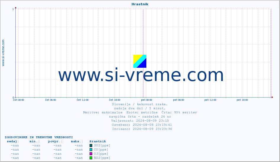 POVPREČJE :: Hrastnik :: SO2 | CO | O3 | NO2 :: zadnja dva dni / 5 minut.