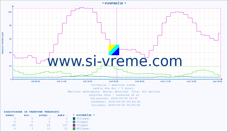 POVPREČJE :: * POVPREČJE * :: SO2 | CO | O3 | NO2 :: zadnja dva dni / 5 minut.