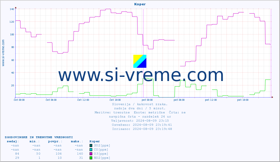 POVPREČJE :: Koper :: SO2 | CO | O3 | NO2 :: zadnja dva dni / 5 minut.
