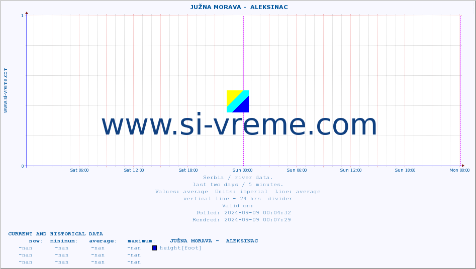  ::  JUŽNA MORAVA -  ALEKSINAC :: height |  |  :: last two days / 5 minutes.