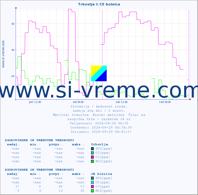 POVPREČJE :: Trbovlje & CE bolnica :: SO2 | CO | O3 | NO2 :: zadnja dva dni / 5 minut.