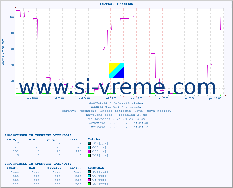 POVPREČJE :: Iskrba & Hrastnik :: SO2 | CO | O3 | NO2 :: zadnja dva dni / 5 minut.