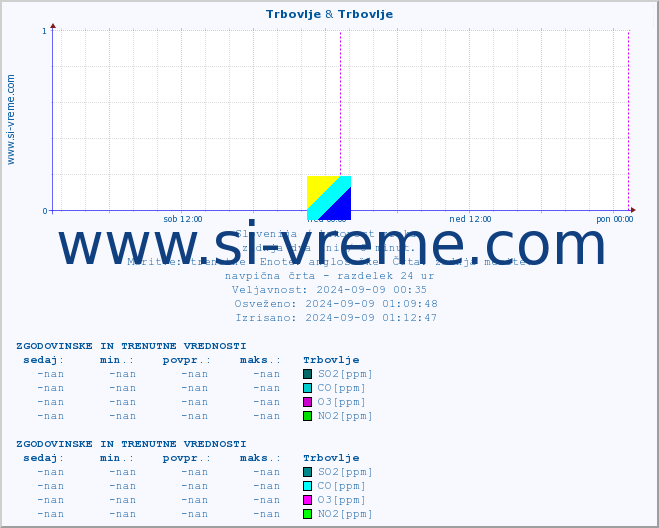 POVPREČJE :: Trbovlje & Trbovlje :: SO2 | CO | O3 | NO2 :: zadnja dva dni / 5 minut.