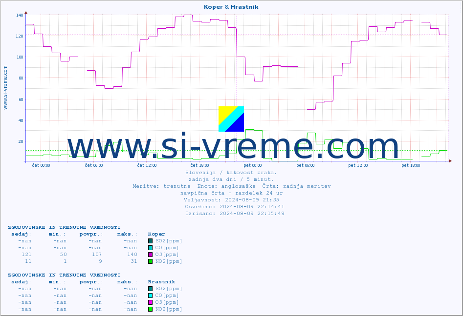 POVPREČJE :: Koper & Hrastnik :: SO2 | CO | O3 | NO2 :: zadnja dva dni / 5 minut.