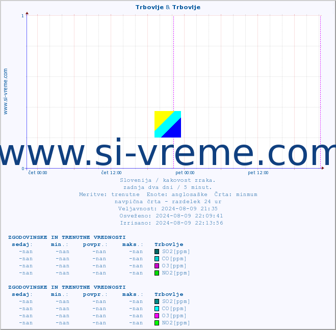POVPREČJE :: Trbovlje & Trbovlje :: SO2 | CO | O3 | NO2 :: zadnja dva dni / 5 minut.