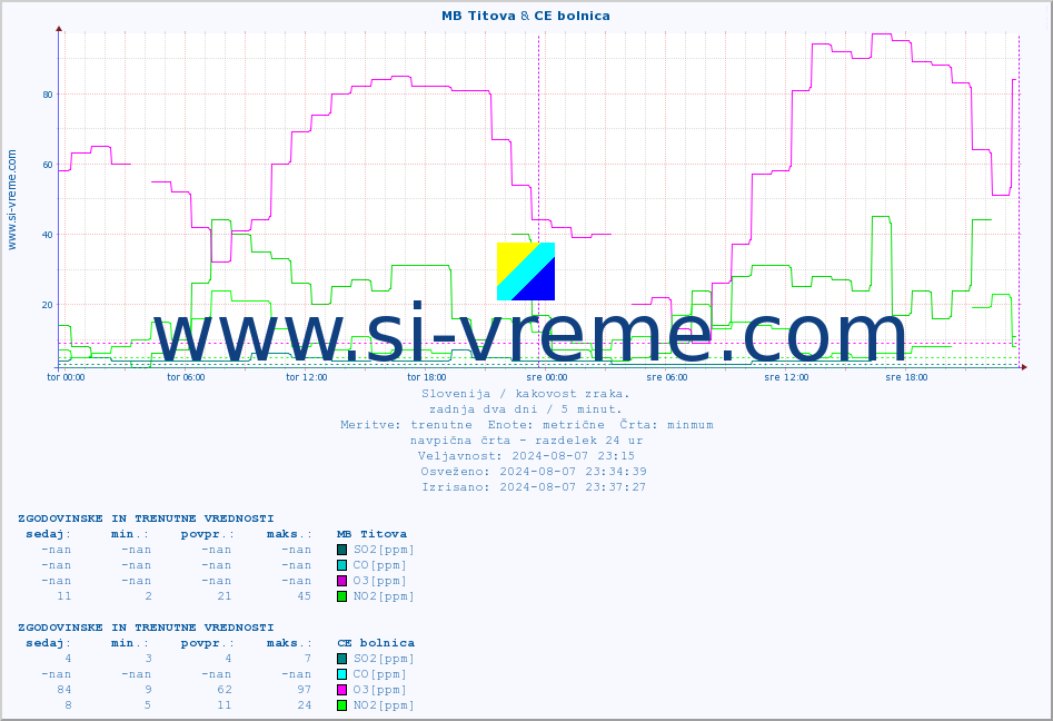 POVPREČJE :: MB Titova & CE bolnica :: SO2 | CO | O3 | NO2 :: zadnja dva dni / 5 minut.