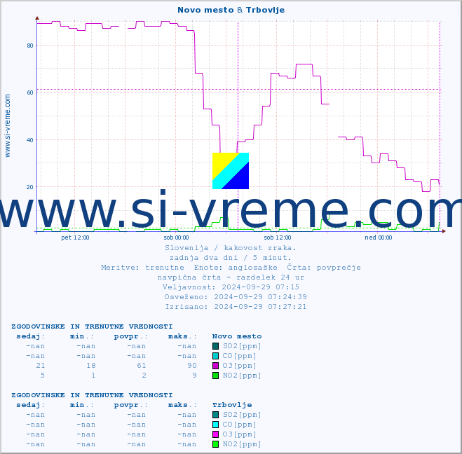 POVPREČJE :: Novo mesto & Trbovlje :: SO2 | CO | O3 | NO2 :: zadnja dva dni / 5 minut.