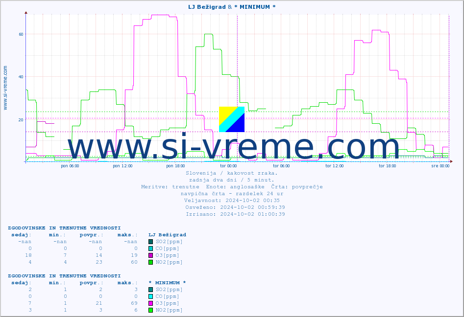 POVPREČJE :: LJ Bežigrad & * MINIMUM * :: SO2 | CO | O3 | NO2 :: zadnja dva dni / 5 minut.
