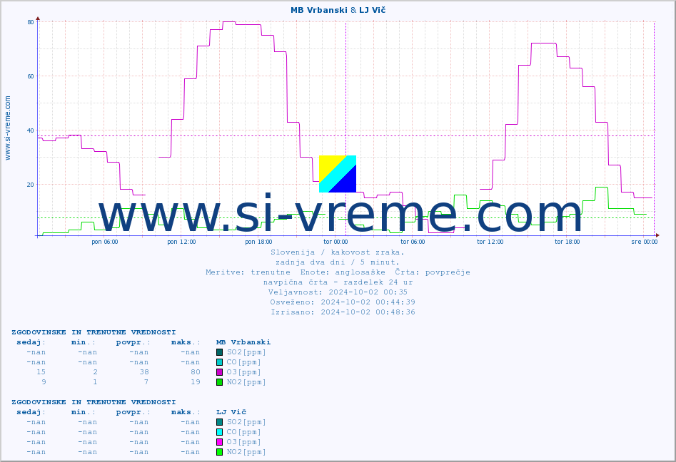 POVPREČJE :: MB Vrbanski & LJ Vič :: SO2 | CO | O3 | NO2 :: zadnja dva dni / 5 minut.