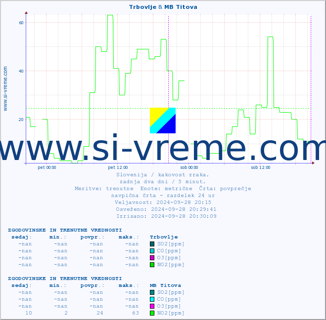 POVPREČJE :: Trbovlje & MB Titova :: SO2 | CO | O3 | NO2 :: zadnja dva dni / 5 minut.
