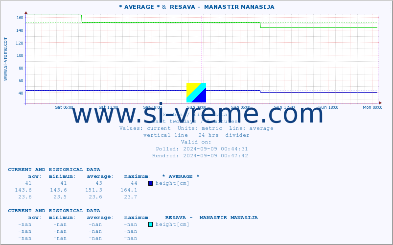  :: * AVERAGE * &  RESAVA -  MANASTIR MANASIJA :: height |  |  :: last two days / 5 minutes.