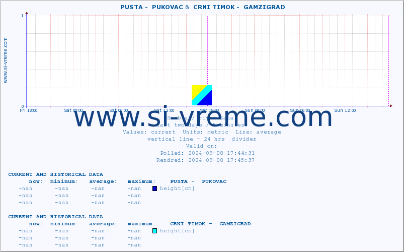  ::  PUSTA -  PUKOVAC &  CRNI TIMOK -  GAMZIGRAD :: height |  |  :: last two days / 5 minutes.