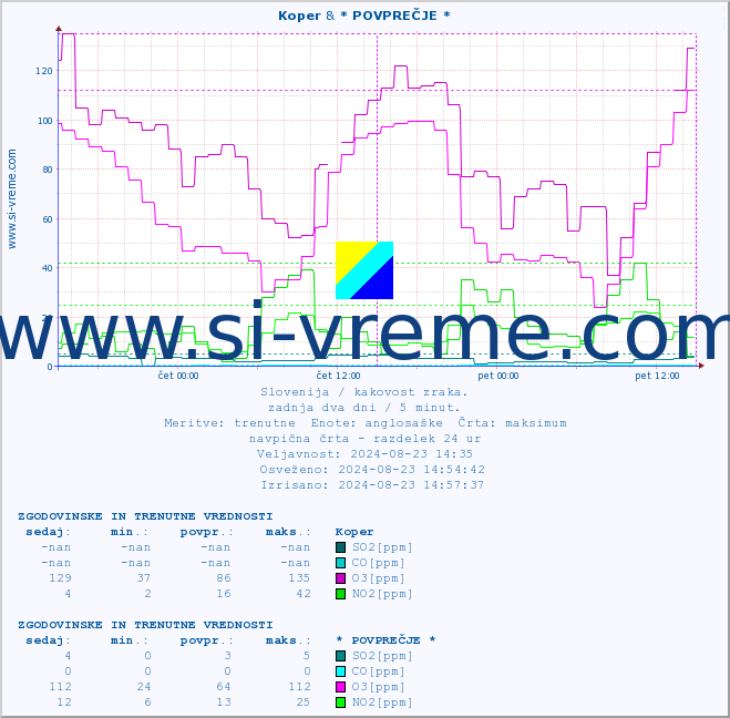 POVPREČJE :: Koper & * POVPREČJE * :: SO2 | CO | O3 | NO2 :: zadnja dva dni / 5 minut.
