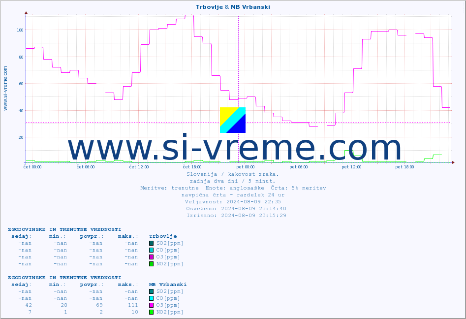 POVPREČJE :: Trbovlje & MB Vrbanski :: SO2 | CO | O3 | NO2 :: zadnja dva dni / 5 minut.