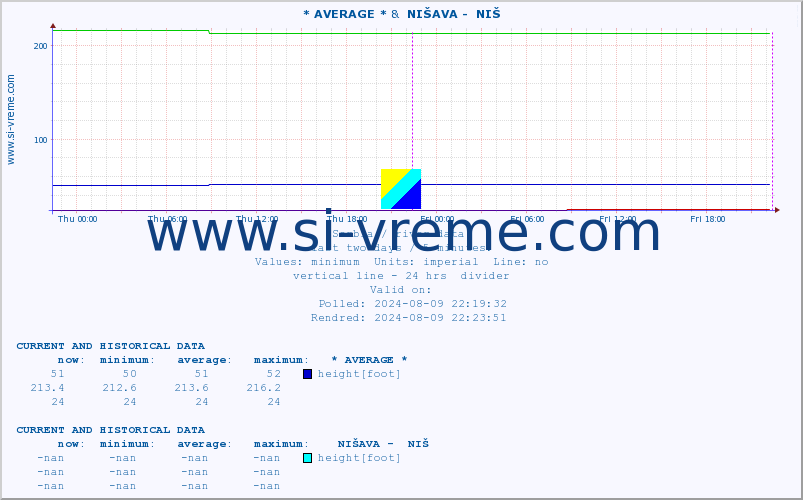  :: * AVERAGE * &  NIŠAVA -  NIŠ :: height |  |  :: last two days / 5 minutes.