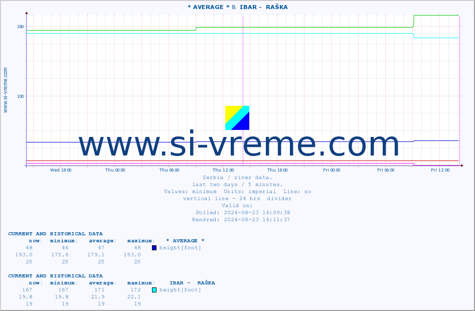  :: * AVERAGE * &  IBAR -  RAŠKA :: height |  |  :: last two days / 5 minutes.