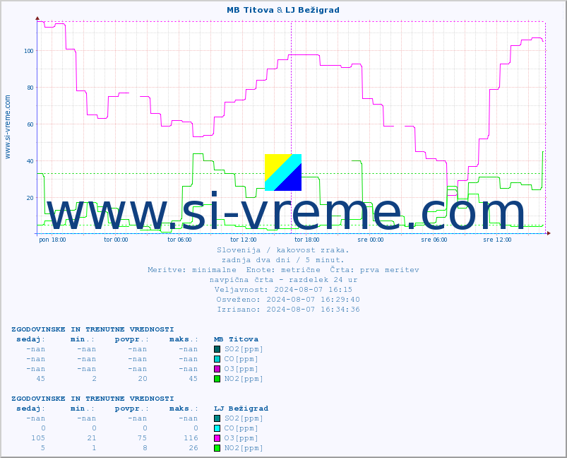 POVPREČJE :: MB Titova & LJ Bežigrad :: SO2 | CO | O3 | NO2 :: zadnja dva dni / 5 minut.