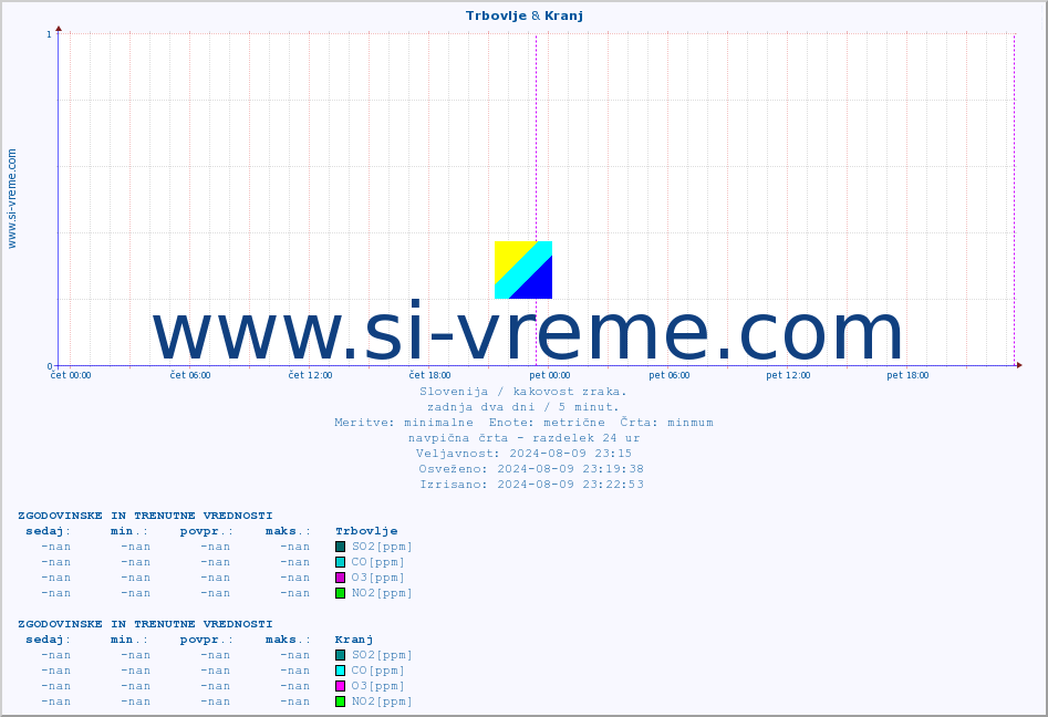 POVPREČJE :: Trbovlje & Kranj :: SO2 | CO | O3 | NO2 :: zadnja dva dni / 5 minut.