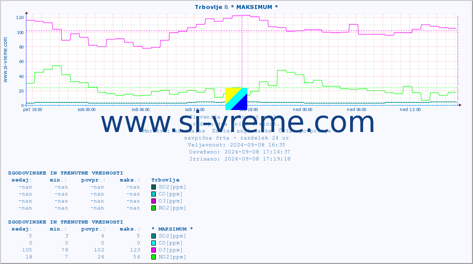 POVPREČJE :: Trbovlje & * MAKSIMUM * :: SO2 | CO | O3 | NO2 :: zadnja dva dni / 5 minut.