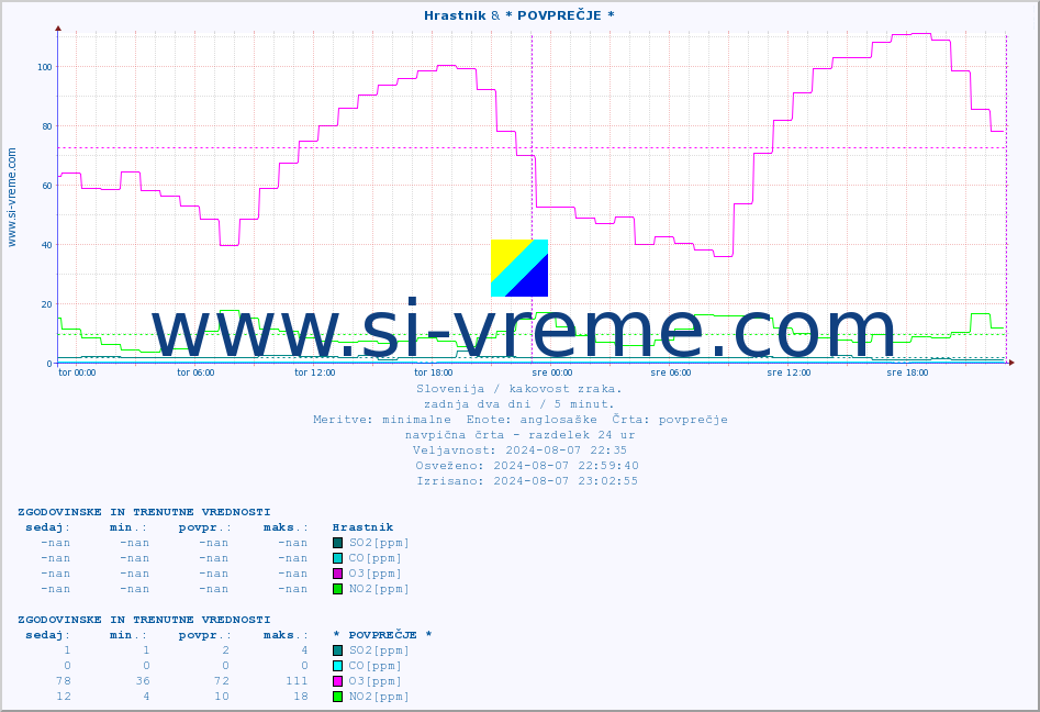 POVPREČJE :: Hrastnik & * POVPREČJE * :: SO2 | CO | O3 | NO2 :: zadnja dva dni / 5 minut.