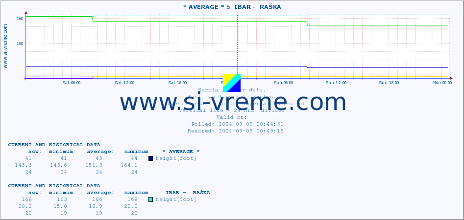  :: * AVERAGE * &  IBAR -  RAŠKA :: height |  |  :: last two days / 5 minutes.