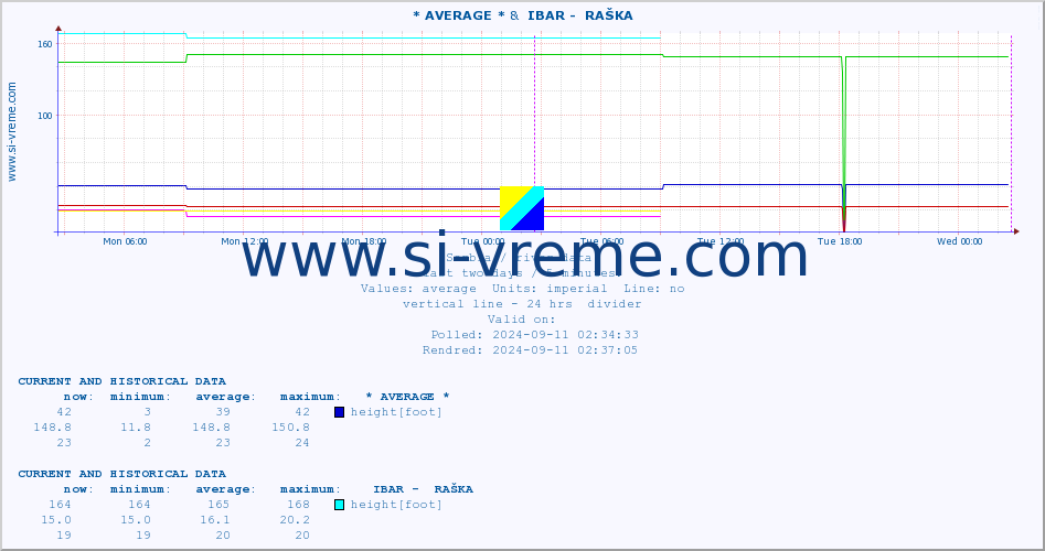  :: * AVERAGE * &  IBAR -  RAŠKA :: height |  |  :: last two days / 5 minutes.