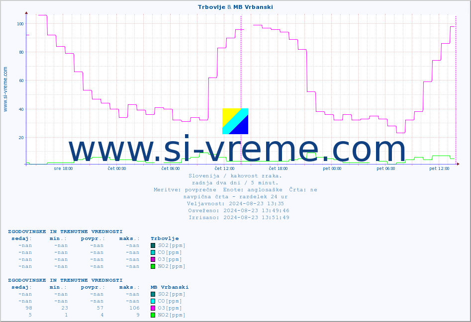 POVPREČJE :: Trbovlje & MB Vrbanski :: SO2 | CO | O3 | NO2 :: zadnja dva dni / 5 minut.