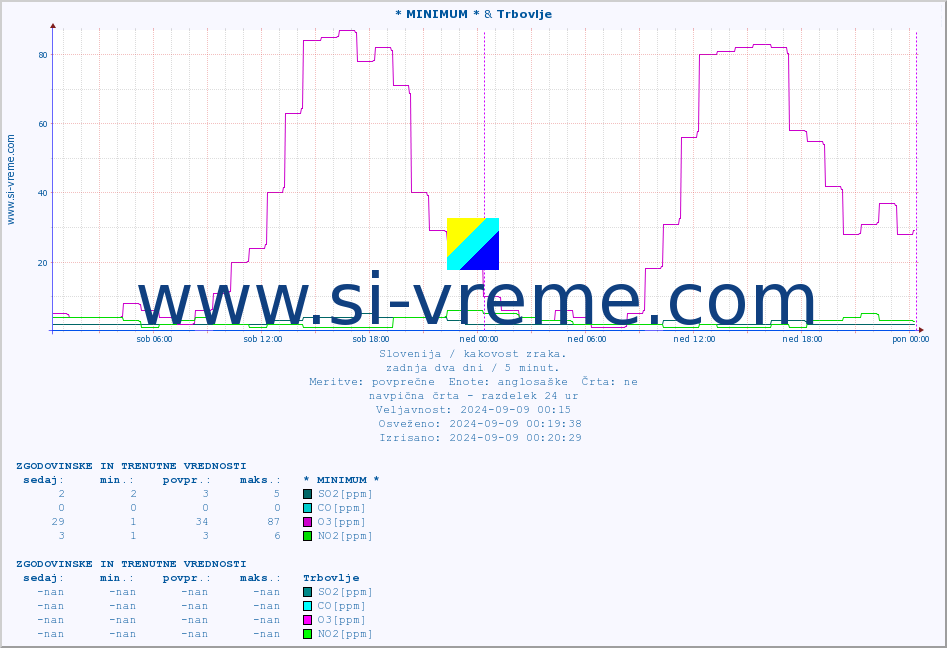POVPREČJE :: * MINIMUM * & Trbovlje :: SO2 | CO | O3 | NO2 :: zadnja dva dni / 5 minut.