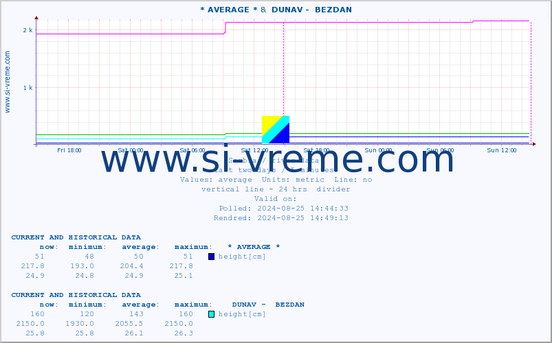  :: * AVERAGE * &  DUNAV -  BEZDAN :: height |  |  :: last two days / 5 minutes.