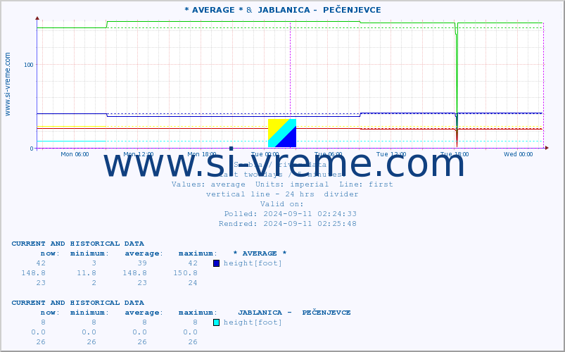  :: * AVERAGE * &  JABLANICA -  PEČENJEVCE :: height |  |  :: last two days / 5 minutes.