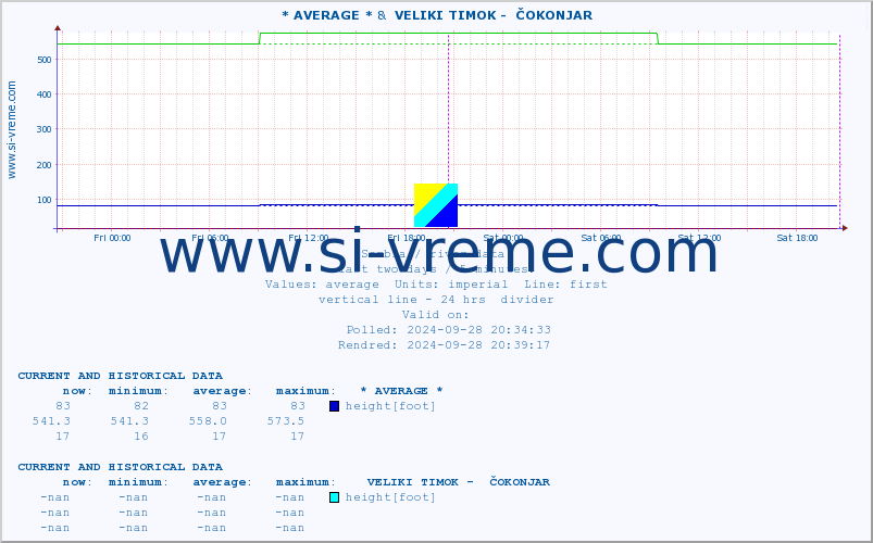  :: * AVERAGE * &  VELIKI TIMOK -  ČOKONJAR :: height |  |  :: last two days / 5 minutes.