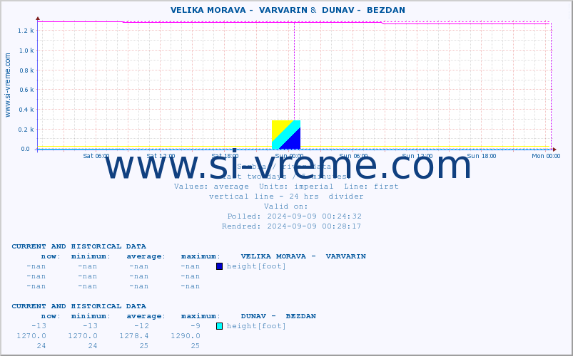  ::  VELIKA MORAVA -  VARVARIN &  DUNAV -  BEZDAN :: height |  |  :: last two days / 5 minutes.