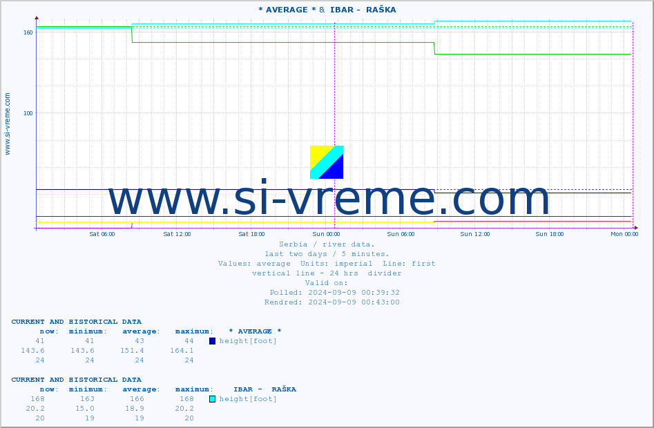  :: * AVERAGE * &  IBAR -  RAŠKA :: height |  |  :: last two days / 5 minutes.