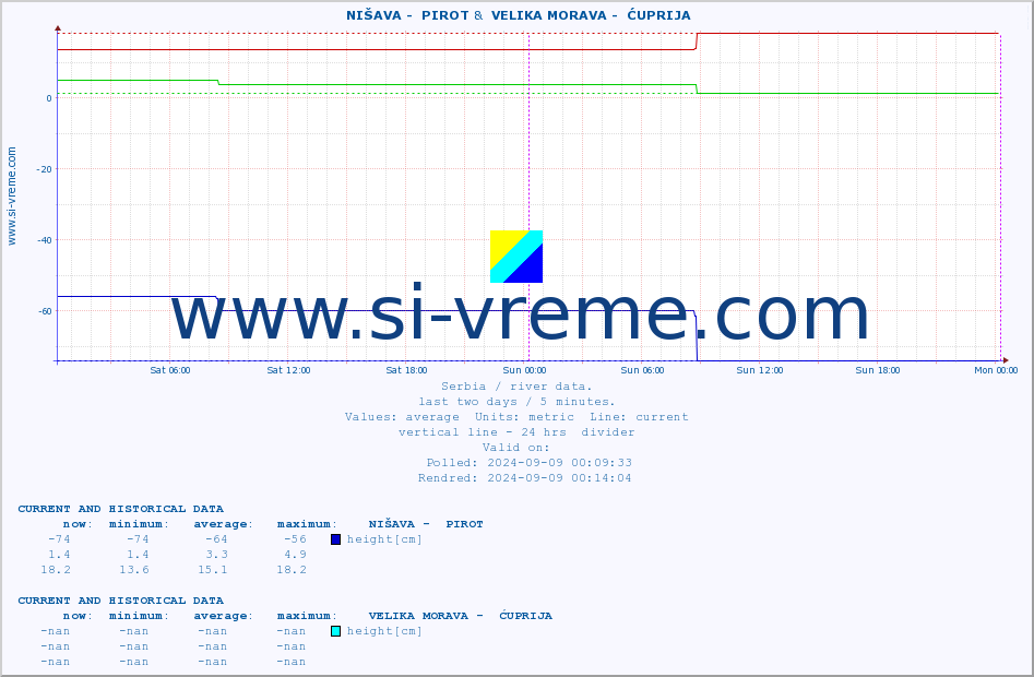  ::  NIŠAVA -  PIROT &  VELIKA MORAVA -  ĆUPRIJA :: height |  |  :: last two days / 5 minutes.