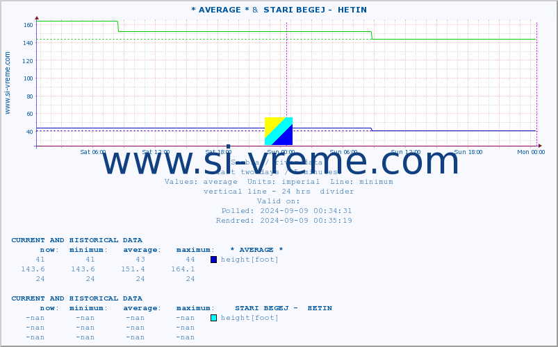  :: * AVERAGE * &  STARI BEGEJ -  HETIN :: height |  |  :: last two days / 5 minutes.