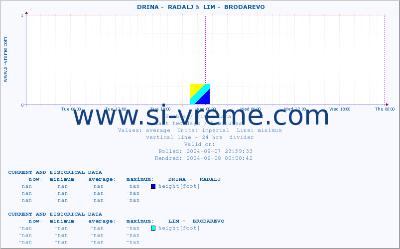  ::  DRINA -  RADALJ &  LIM -  BRODAREVO :: height |  |  :: last two days / 5 minutes.