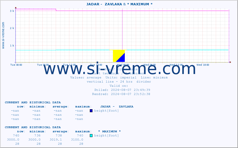  ::  JADAR -  ZAVLAKA & * MAXIMUM * :: height |  |  :: last two days / 5 minutes.