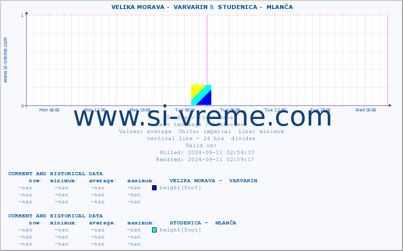  ::  VELIKA MORAVA -  VARVARIN &  STUDENICA -  MLANČA :: height |  |  :: last two days / 5 minutes.