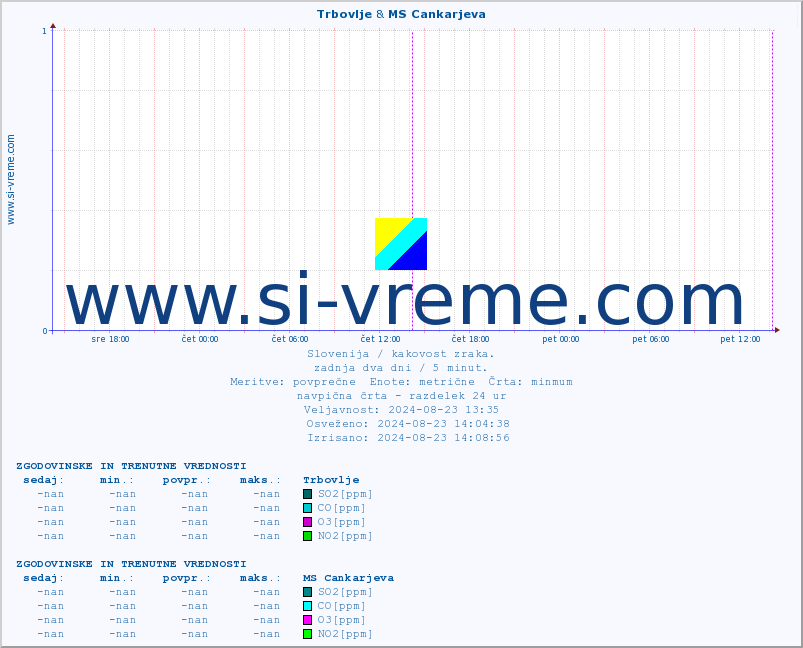 POVPREČJE :: Trbovlje & MS Cankarjeva :: SO2 | CO | O3 | NO2 :: zadnja dva dni / 5 minut.