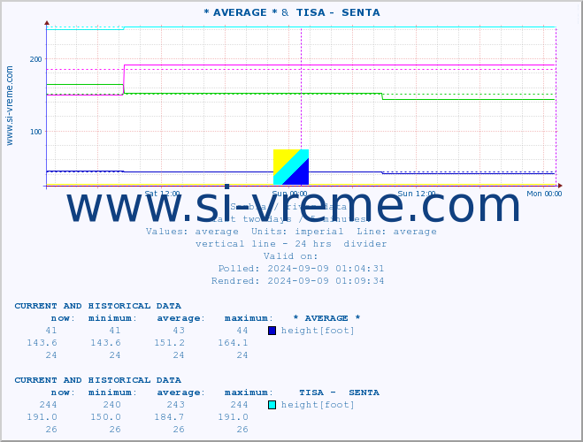  :: * AVERAGE * &  TISA -  SENTA :: height |  |  :: last two days / 5 minutes.